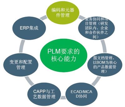 PLM功能、觀點(diǎn)及其在應(yīng)用軟件服務(wù)中的戰(zhàn)略價(jià)值